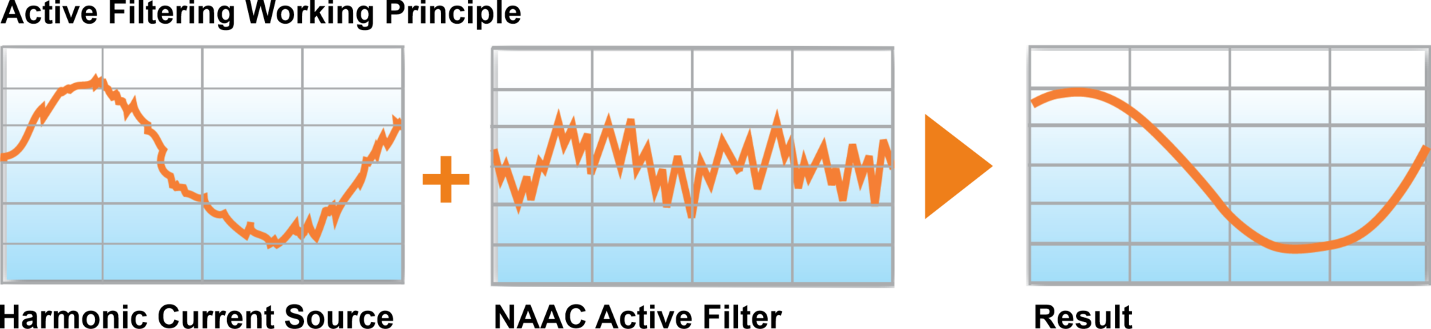 Active Harmonic Filter for Harmonic Mitigation & Power Quality