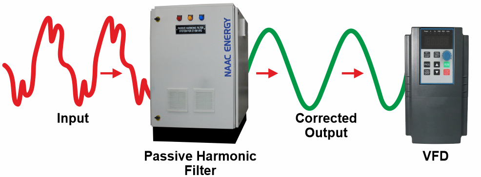 NECPL Passive Harmonic Filter for VFD Working