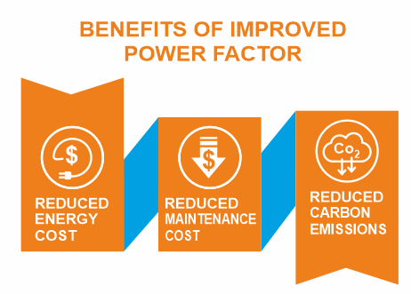Benefits of Improved Power Factor
