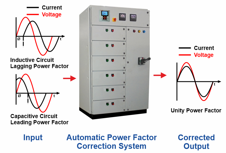 Working of Power Factor Correction Solution- NECPL